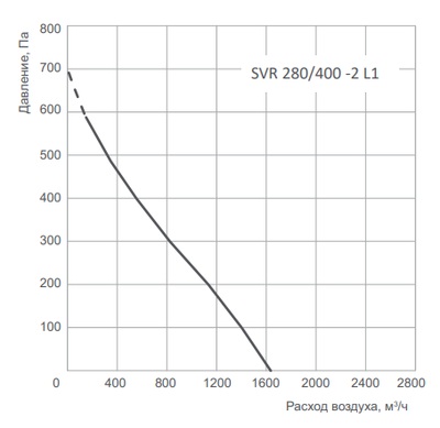 Крышный вентилятор Energolux SVR 280/400-2 L1 фото #2
