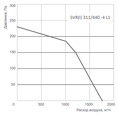 Крышный вентилятор Energolux SVR I 311/440 -4 L1 фото #2