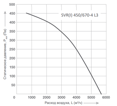 Крышный вентилятор Energolux SVR I 450/670 -4 L3 фото #2