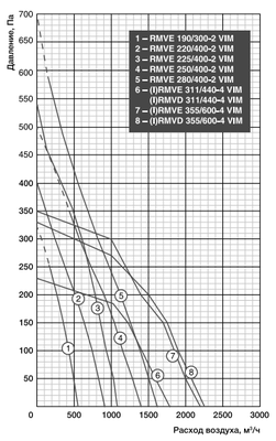 Крышный вентилятор Shuft RMVD 311/440-4 VIM фото #2