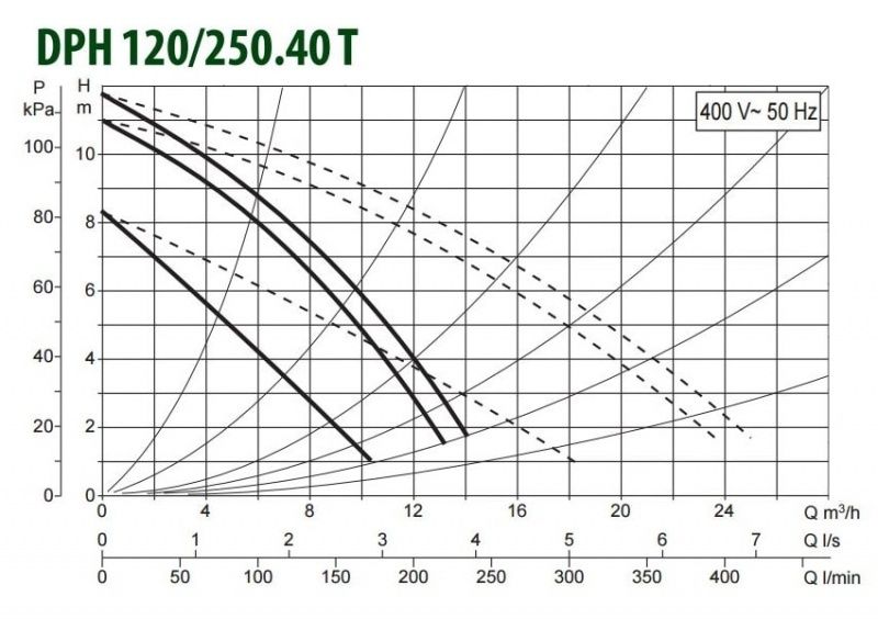 Циркуляционный насос DAB DPH 120/250.40 T DAB DPH 120/250.40 T - фото 2