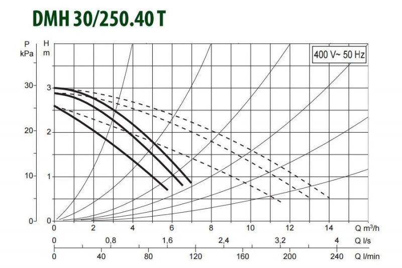 Циркуляционный насос DAB DMH 30/250.40 T DAB DMH 30/250.40 T - фото 2