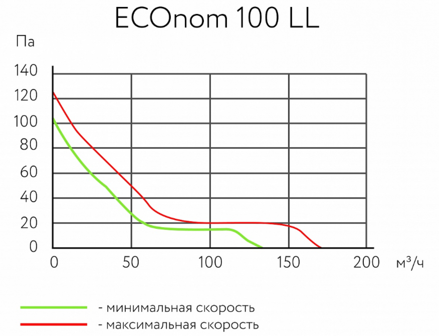 Вентилятор ARIUS ECOnom 100 LL - фото 2