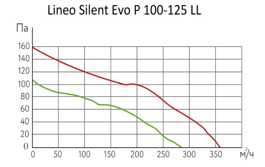 Вентилятор ARIUS Lineo Silent Evo P 100-125 LL - фото 2