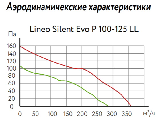 Вентилятор ARIUS Lineo Silent Evo P 100-125 T LL - фото 2