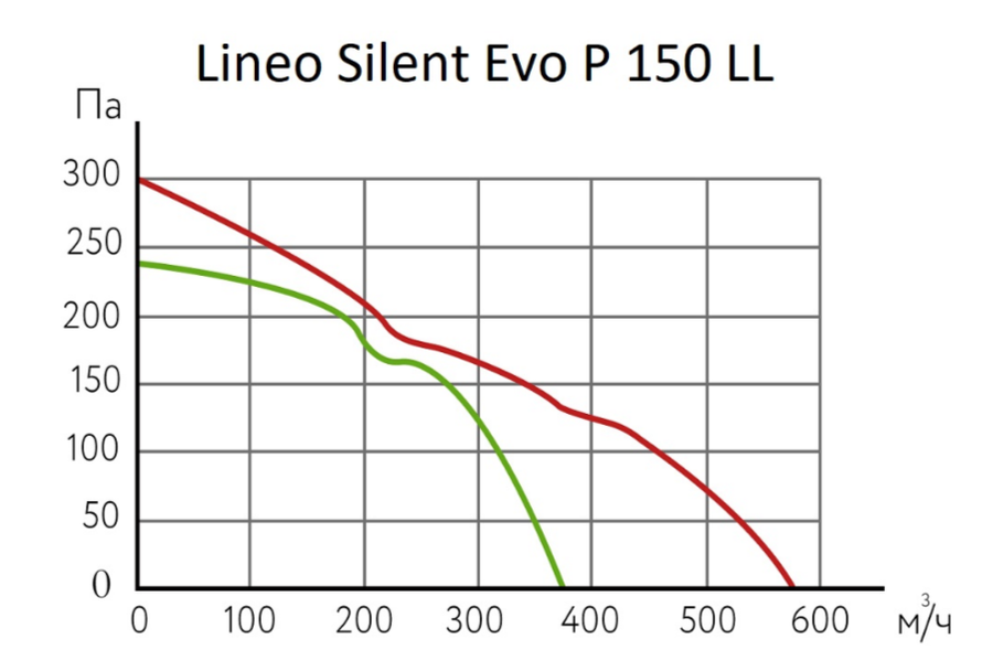 Вентилятор ARIUS Lineo Silent Evo P 150 LL - фото 2