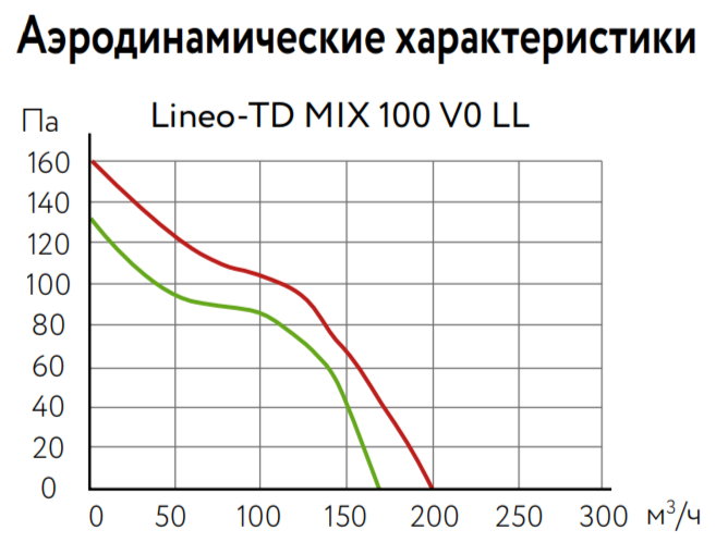 Вентилятор ARIUS Lineo-TD MIX 100 V0 T LL - фото 3