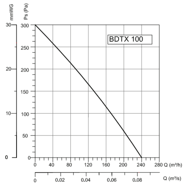 Вентилятор Bahcivan BDTX 100 - фото 3