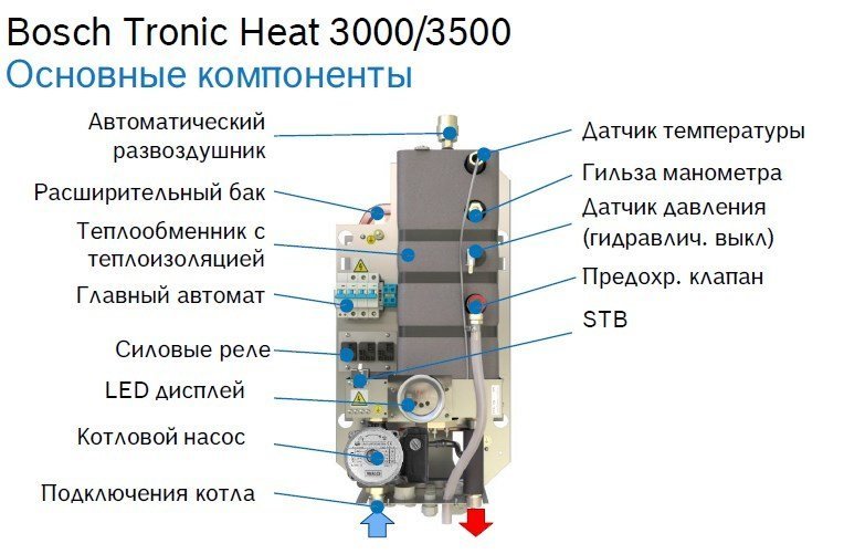 Электрический котел Bosch Tronic Heat 3000 9 RU - фото 4