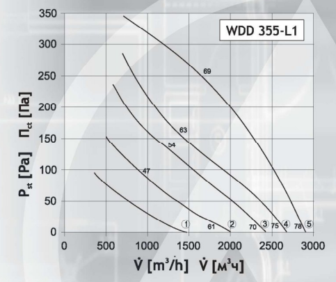 Вентилятор DOSPEL WDD 355-L1, размер 450x450 - фото 2