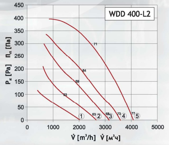Вентилятор DOSPEL WDD 400-L2, размер 450x450 - фото 2