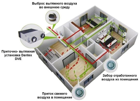 Приточно-вытяжная установка Dantex