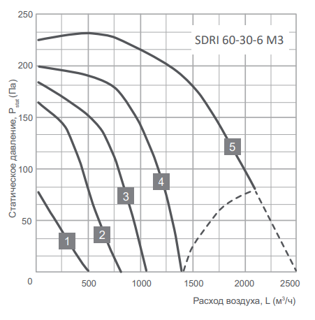 Прямоугольный канальный вентилятор Energolux SDRI 60-30-6 M3, размер 600х300 - фото 2