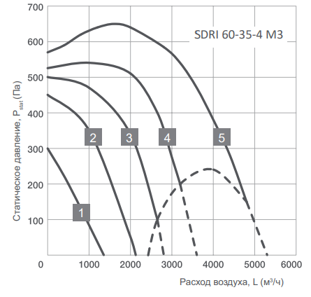 Прямоугольный канальный вентилятор Energolux SDRI 60-35-4 M3, размер 600х350 - фото 2