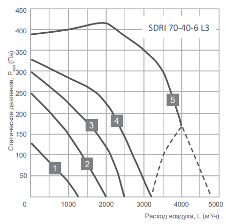 Прямоугольный канальный вентилятор Energolux SDRI 70-40-6 L3, размер 700х400 - фото 2