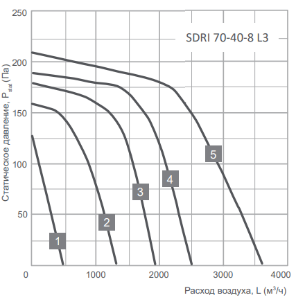Прямоугольный канальный вентилятор Energolux SDRI 70-40-8 L3, размер 700х400 - фото 2