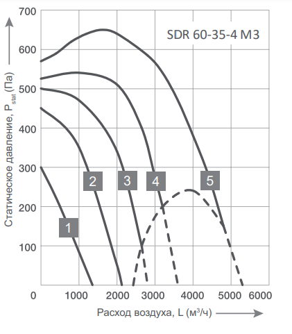 Вентилятор Energolux SDR 60-35-4 M3, размер 600x350 - фото 2