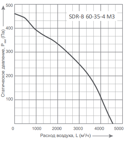 Прямоугольный канальный вентилятор Energolux SDR-B 60-35-4 M3, размер 600х350 - фото 2