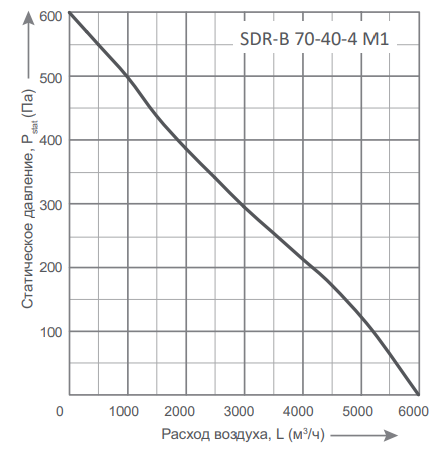 Прямоугольный канальный вентилятор Energolux SDR-B 70-40-4 M1, размер 700х400 - фото 3