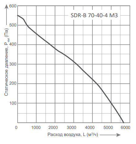 Прямоугольный канальный вентилятор Energolux SDR-B 70-40-4 M1, размер 700х400 - фото 2