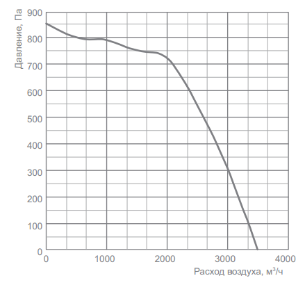 Вентилятор Energolux SDT 60-35/28.2D-1,1, размер 600x350 Energolux SDT 60-35/28.2D-1,1 - фото 2