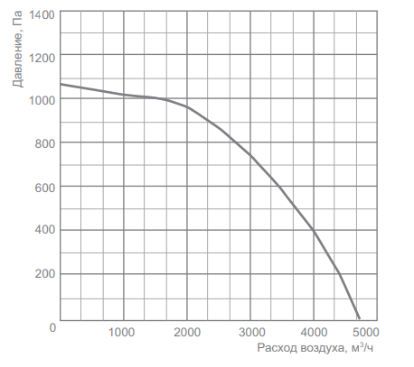 Вентилятор Energolux SDT 60-35/31.2D-1,5, размер 600x350 Energolux SDT 60-35/31.2D-1,5 - фото 2