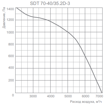 Вентилятор Energolux SDT 70-40/35.2D-3, размер 700x400 Energolux SDT 70-40/35.2D-3 - фото 2