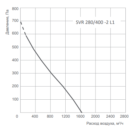 Вентилятор Energolux SVR 280/400-2 L1, размер 330x330 Energolux SVR 280/400-2 L1 - фото 2