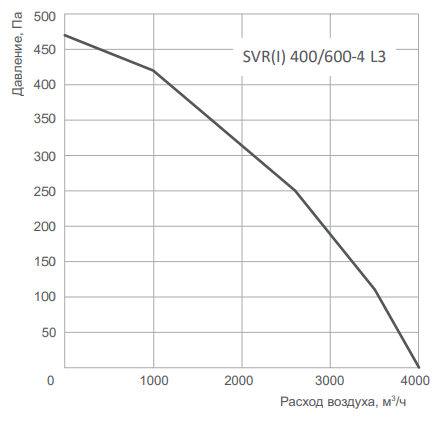 Вентилятор Energolux SVR 400/600-4 L3, размер 450x450 Energolux SVR 400/600-4 L3 - фото 2