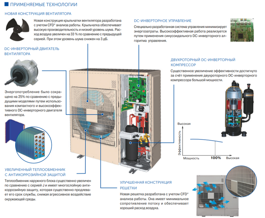 Наружный блок VRF системы 15-199 кВт Fujitsu