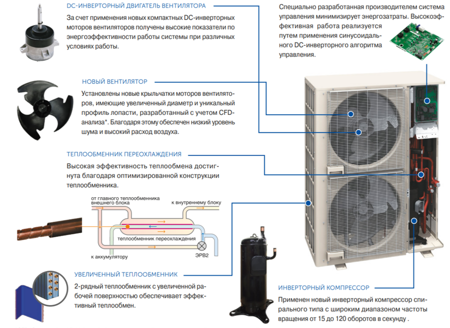 Наружный блок VRF системы 34-44,9 кВт Fujitsu