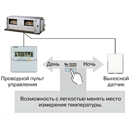 Канальная VRF система 10-13,9 кВт General