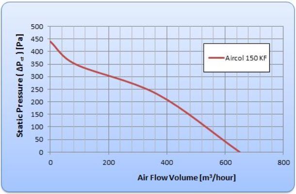 Вентилятор General Climate AIRCOL 150 KF - фото 2