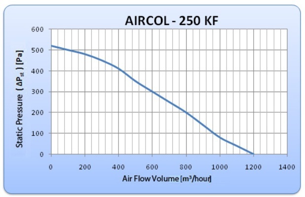 Вентилятор General Climate AIRCOL 250 KF - фото 2