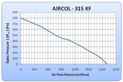 Вентилятор General Climate AIRCOL 315 KF - фото 2