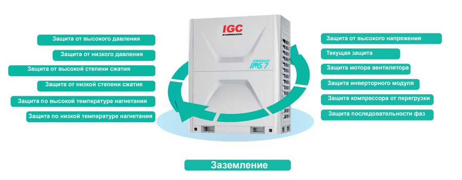 Наружный блок VRF системы 60-90,9 кВт IGC IMS-EX785NB(7) IGC IMS-EX785NB(7) - фото 2