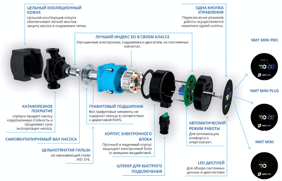 Циркуляционный насос IMP PUMPS