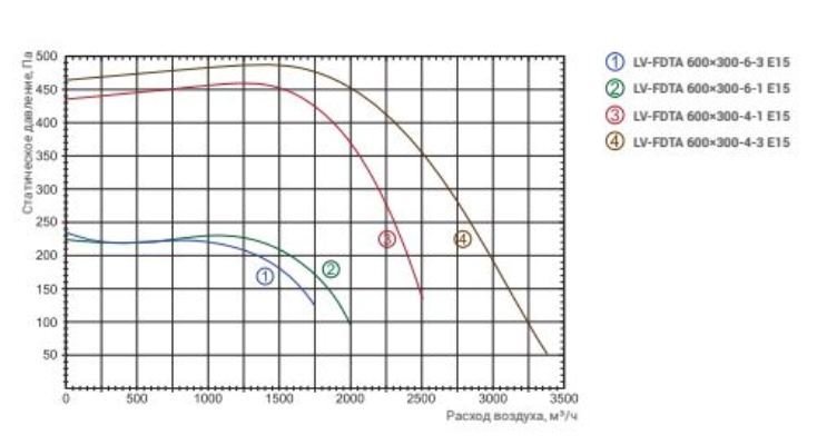 Прямоугольный канальный вентилятор Lessar LV-FDTA 600x300-4-1 E15, размер 640x340 - фото 2