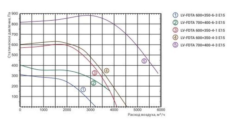 Прямоугольный канальный вентилятор Lessar LV-FDTA 600x350-4-3 E15, размер 640x390 - фото 2