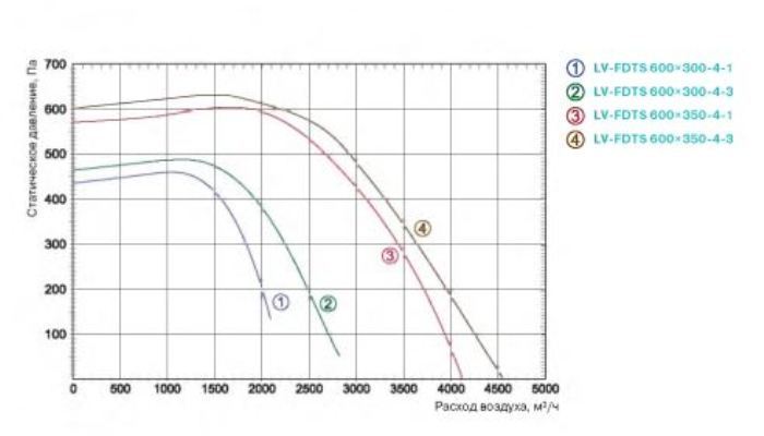 Прямоугольный канальный вентилятор Lessar LV-FDTS 600x350-4-3 E15, размер 705x493 - фото 2