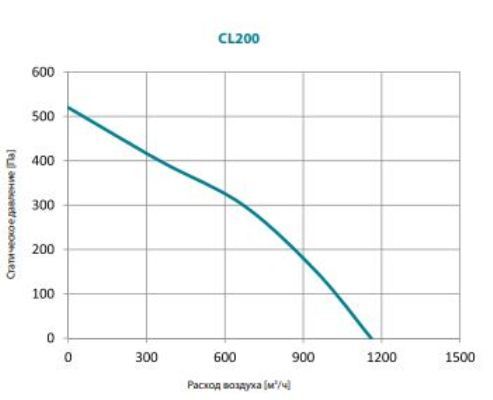 Вентилятор Lufberg CL 200 - фото 3