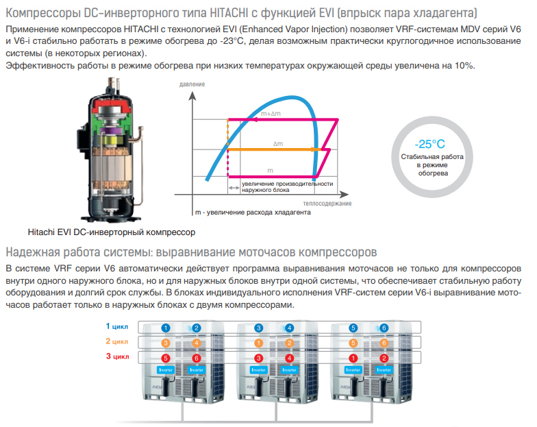 Наружный блок VRF системы 23-28,9 кВт Mdv