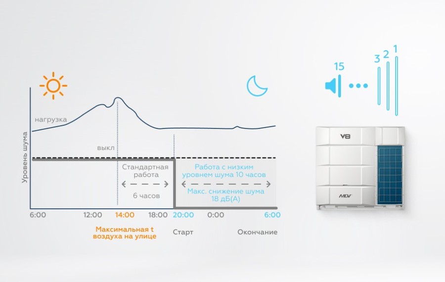 Наружный блок VRF системы 23-289 кВт Mdv