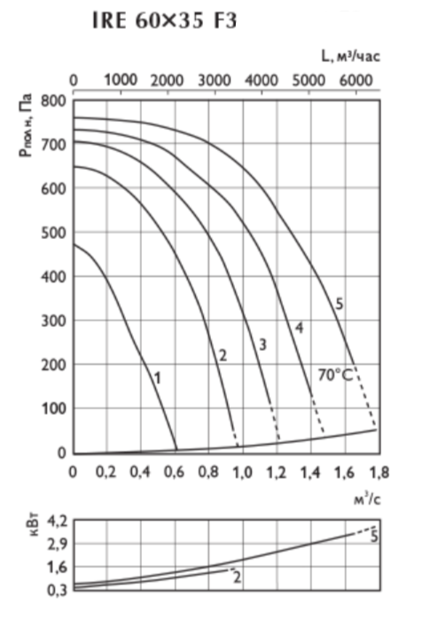 Прямоугольный канальный вентилятор Ostberg IRE 60*35 F3, размер 600x350 Ostberg IRE 60*35 F3 - фото 4