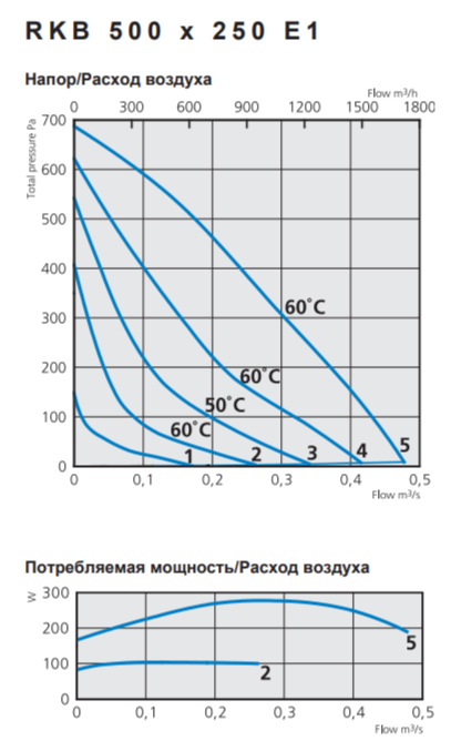 Прямоугольный канальный вентилятор Ostberg