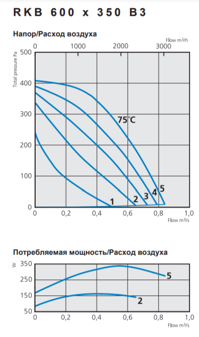 Прямоугольный канальный вентилятор Ostberg