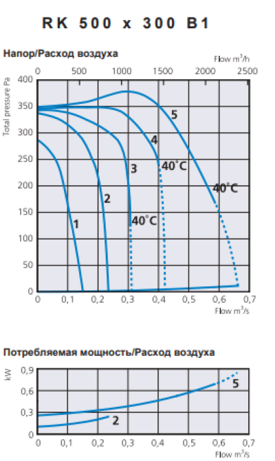 Прямоугольный канальный вентилятор Ostberg