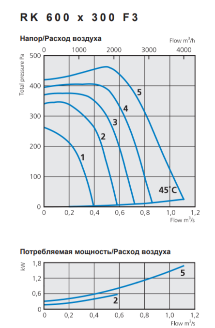 Прямоугольный канальный вентилятор Ostberg RK 600*300 F3, размер 600x300 Ostberg RK 600*300 F3 - фото 2