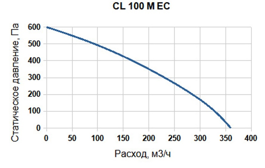 Вентилятор SUPERVENT CL 100 M EC - фото 4