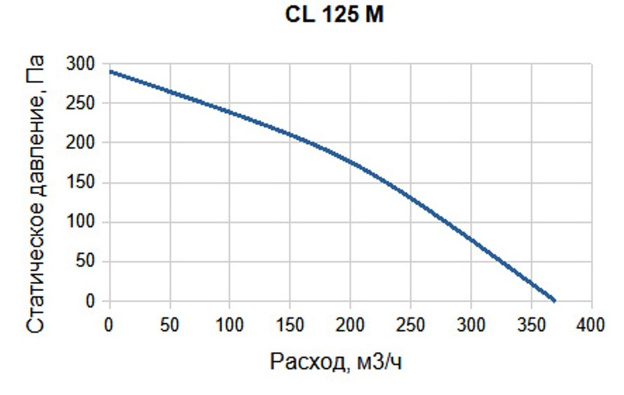Вентилятор SUPERVENT CL 125 M - фото 3